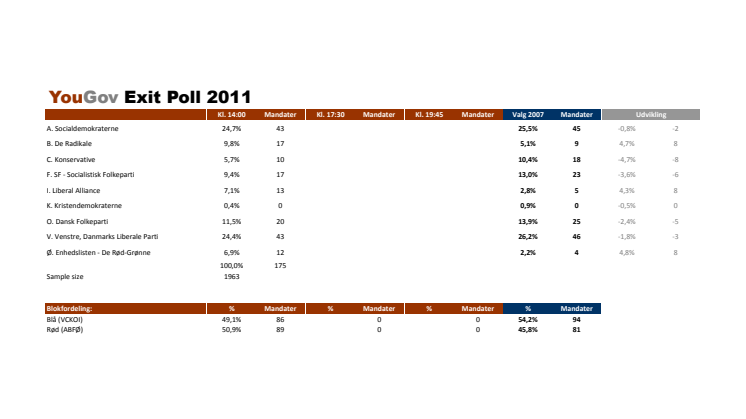 YouGov mest exakt - igen!