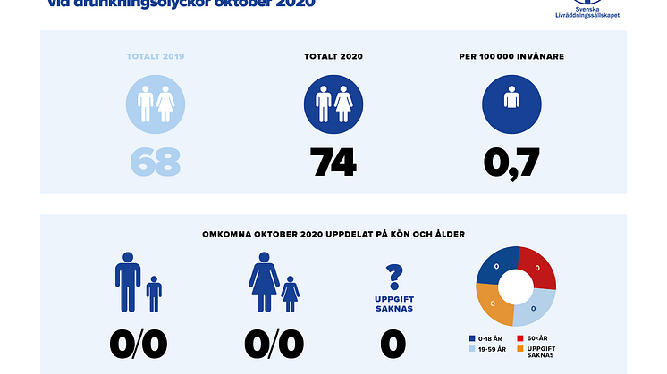 Preliminär sammanställning av omkomna vid drunkningsolyckor under oktober 2020