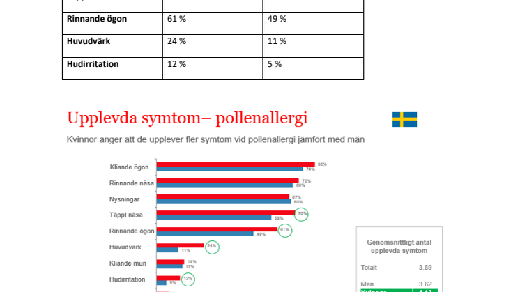 Pollenallergi värre för kvinnor än män 