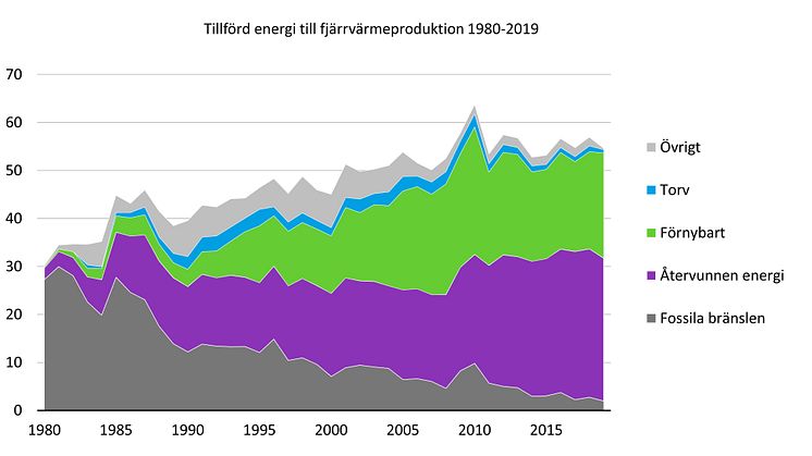 Fjarrvarmens utveckling 1980-2019.jpg