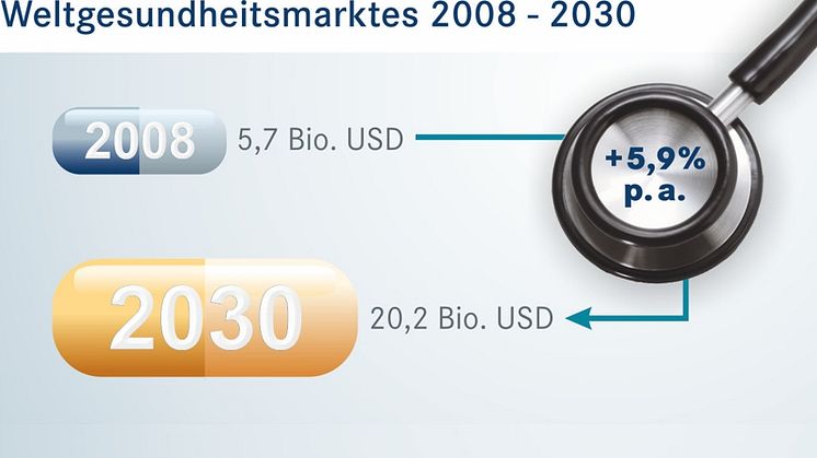 Die weltweit steigende Nachfrage durch den demografischen Wandel, der Aufstieg der Schwellenländer und wertvolle Innovationen versprechen auch in Zukunft Wachstumschancen. Quellen: Roland Berger, WHO; Grafik: apoAsset