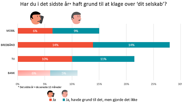 De danske mobilkunder er fortsat de mest tilfredse i Skandinavien, men Telekom-branchen har en udfordring med utilfredse kunder