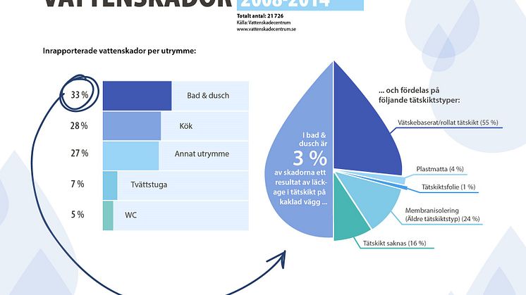 Osaklig debatt om skivor på vägg i våtrum