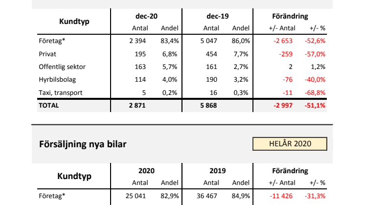 Försäljning nya bilar LLB 2020-12