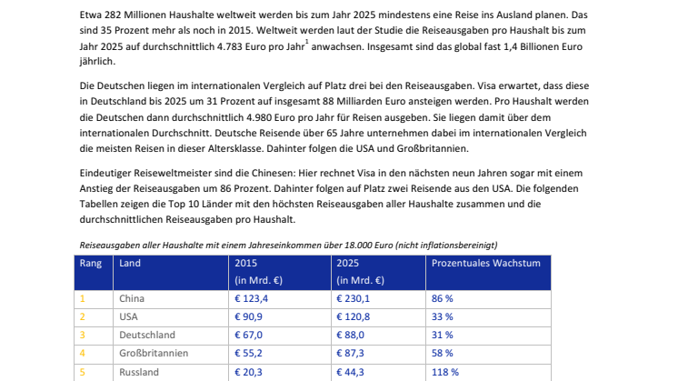 Internationale Reiseausgaben: Nur China und USA vor Deutschland