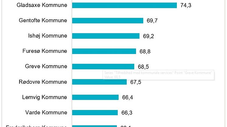 Kommunetilfredshed (top 10)