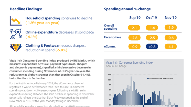 Irish Consumer Spending falls for third month in a row in November