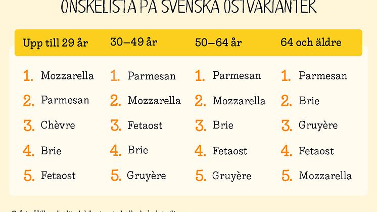 Önskelista på svenska ostvarianter. Ostrapporten 2024.