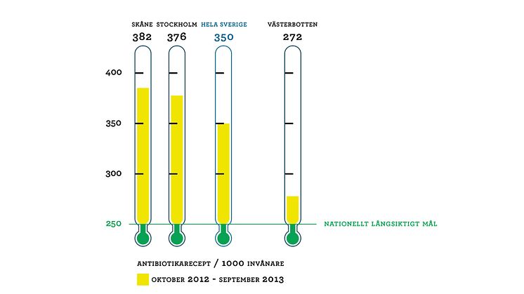 Firar landets lägsta antibiotikaanvändning