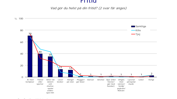 Resultat i Bostadsbolagets Barn- och Ungdomsbarometer 2010