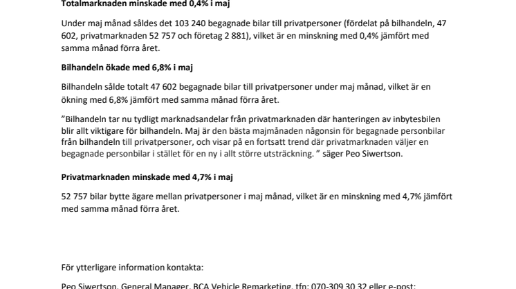 Försäljningen av begagnade personbilar minskade med 0,4% i maj
