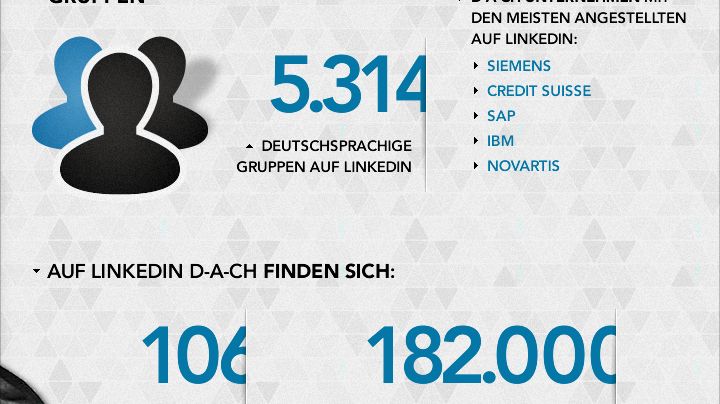 LinkedIn erreicht 4 Mio. Mitglieder in D-A-CH