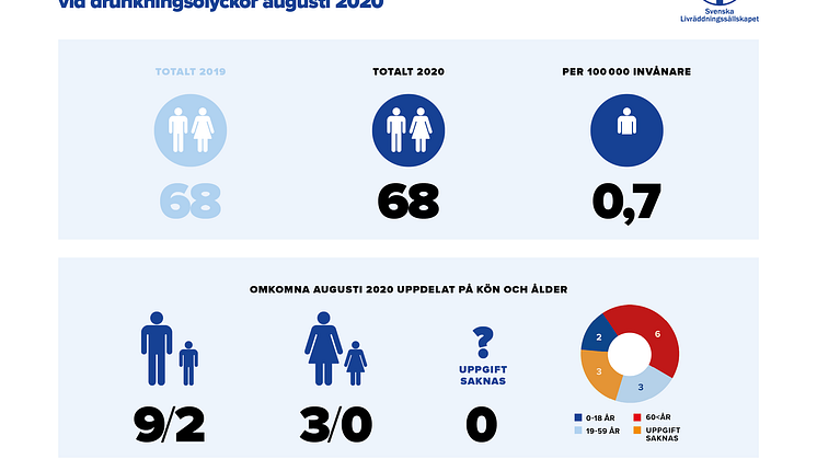 Preliminär sammanställning av omkomna vid drunkningsolyckor under augusti 2020