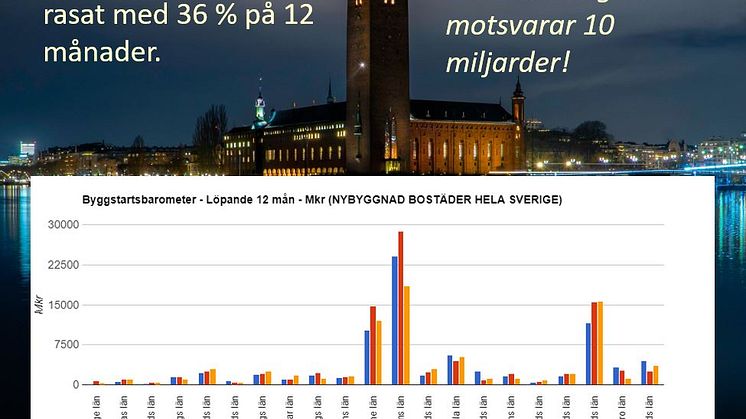 Byggstartsvolymen av nya bostadsprojekt i Stockholms län rasar 36 %