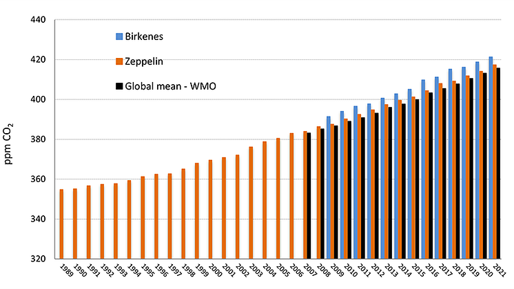 CO2-karbondioksid-NILU2022