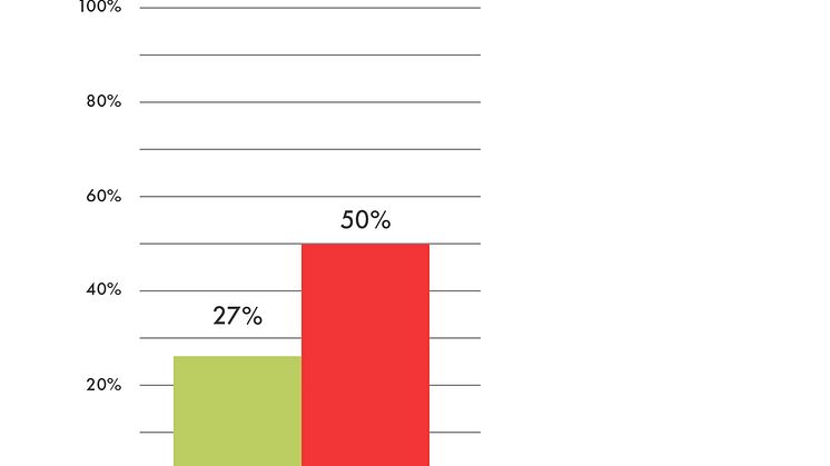 Nuoret aikuiset kertovat kokeneensa häpeää ruokaostoksistaan selkeästi keskivertosuomalaista enemmän