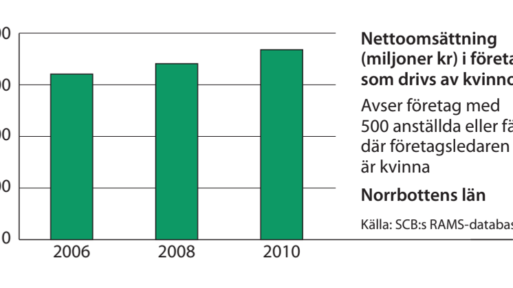 Norrbotten omsättning