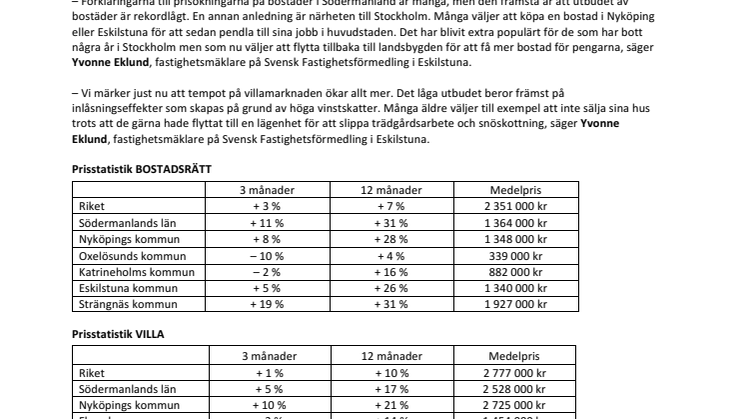  Södermanlands bopriser har ökat mest i landet