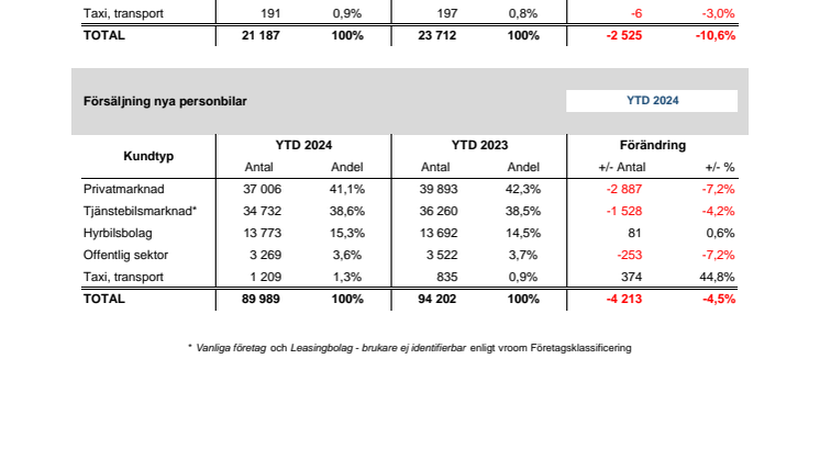 Försäljning nya bilar PB 2024-05