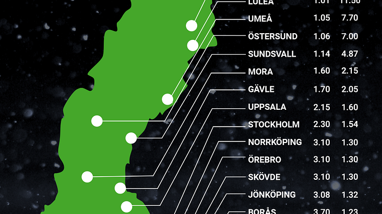 Oddsen: Endast Norrland får en vit jul  
