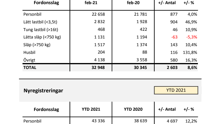 Nyregistreringar 2021-02