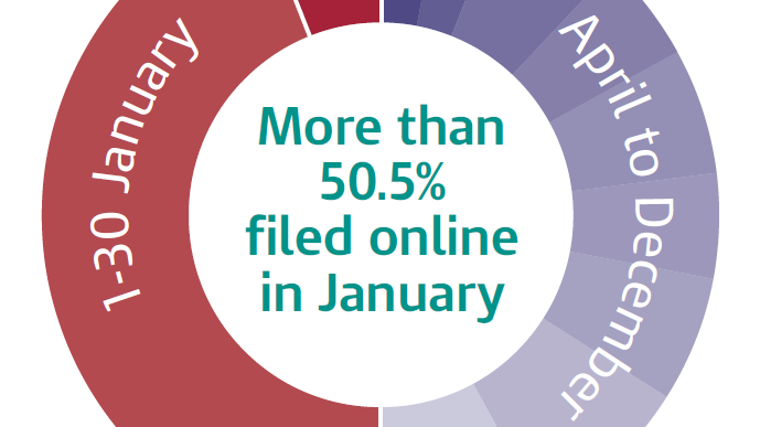Self Assessment Infographic - monthly online figures 2011-12