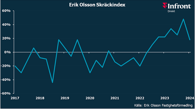 Erik Olsson Skräckindex feb 24
