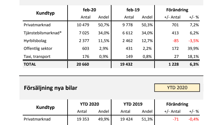 Försäljning nya bilar PB 2020-02
