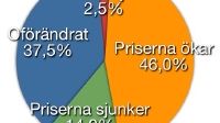 Resebranschen förutspår dyrare resor