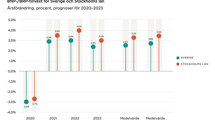 Prognoserna från Stockholms Handelskammare och Oxford Economics bifogas som PDF.