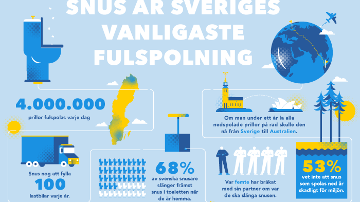 11 miljoner snusprillor spolas ned i Kungsbacka varje år