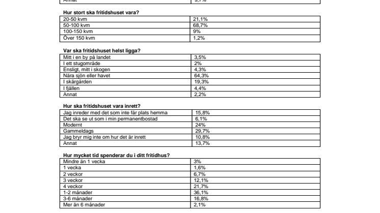 Bobarometern "Drömfritidshuset" utdrag från undersökningen