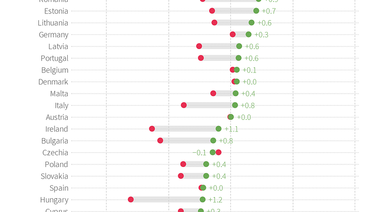 Change in trust in the media