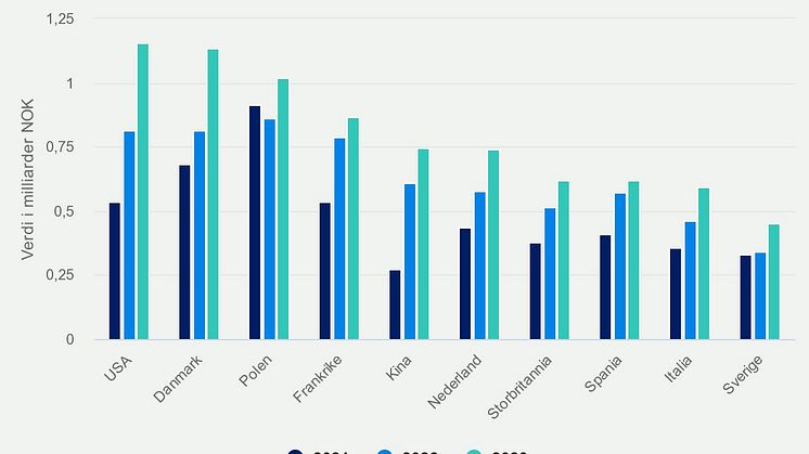 10 største eksportmarkeder per jan 2023