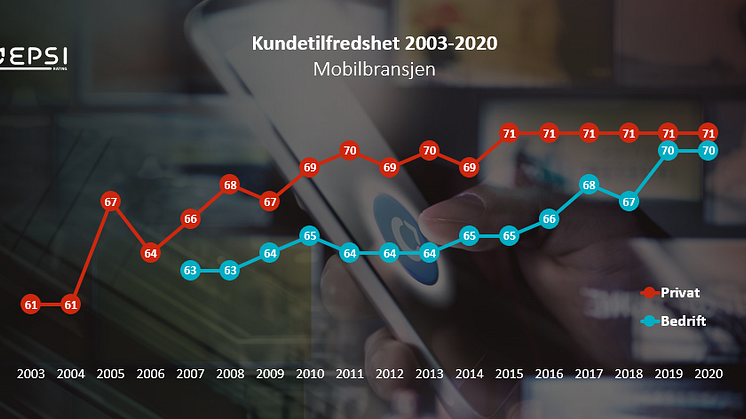 Kundetilfredsheten med mobilselskapene i Norge