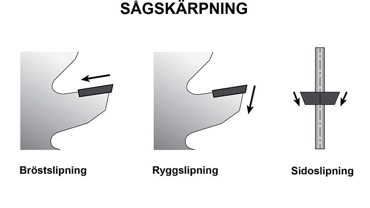 Slipmoment vid sågskärpning