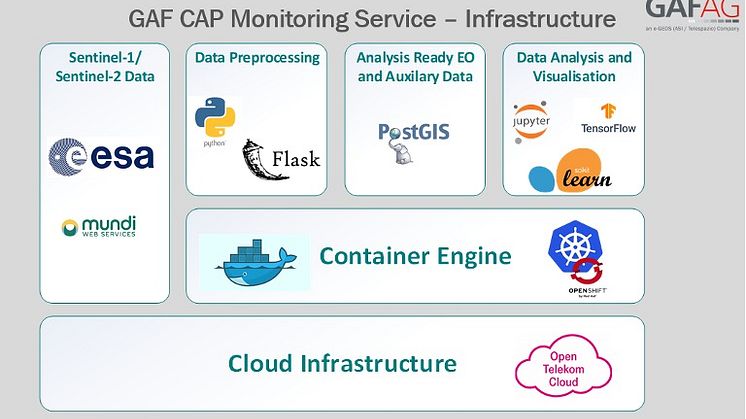 Infrastruktur des Monitoring Services der GAF AG  Bild: GAF