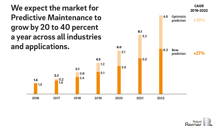 Expected marekt growth for Predictive Maintenance 