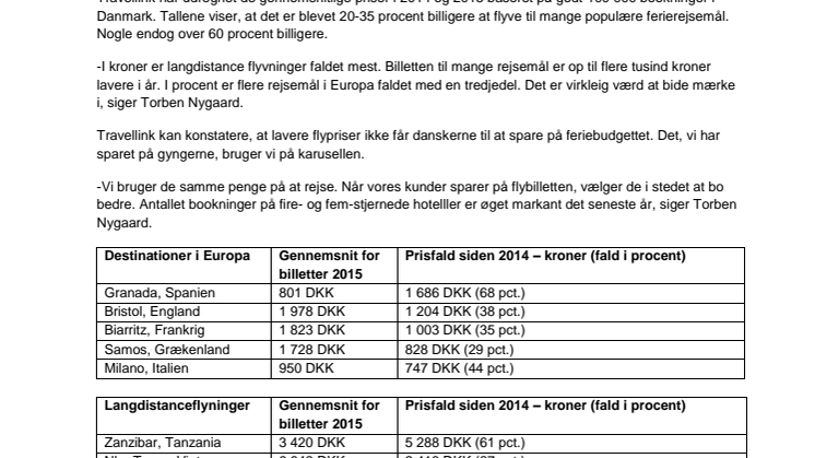 Flypriser til mange populære rejsemål faldet 20-35 procent siden 2014
