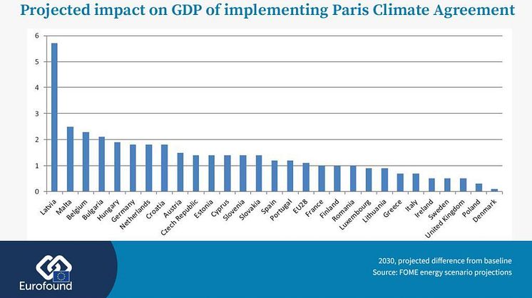 Which countries in Europe would benefit most from implementing the Paris Climate Agreement?