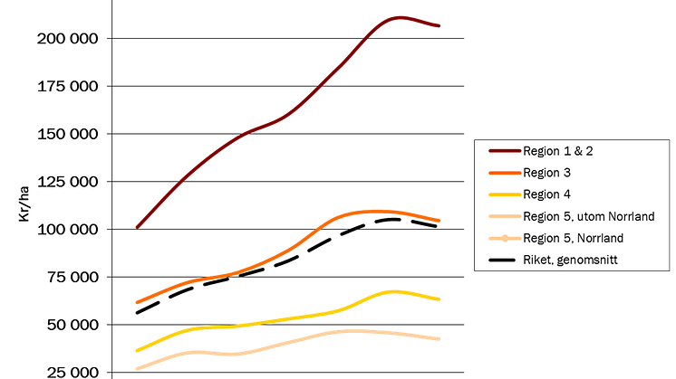 Uppgången bruten för åkermarkspriserna!