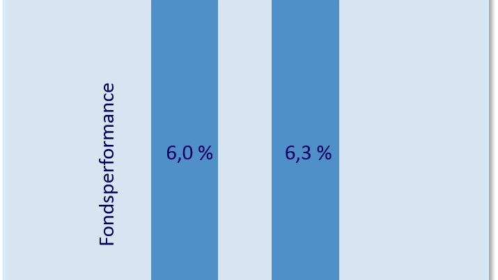 Wertentwicklungschance bei steuerbegünstigten Anteilklassen