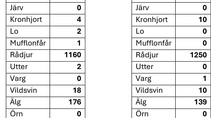 Dalarna tabeller.png