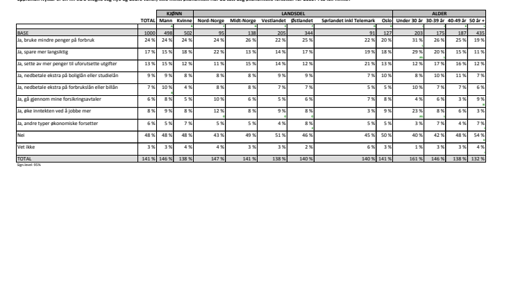 1 av 4 unge vil jobbe mer i 2013