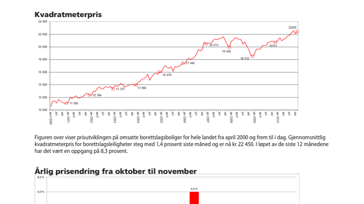 Prisstatistikk november 2010
