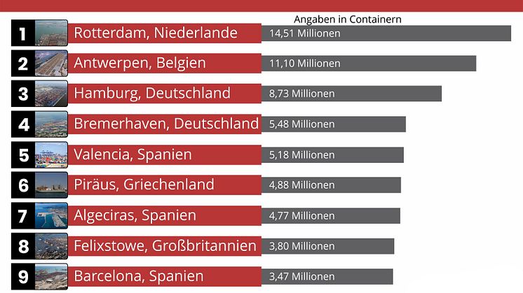 Top 10 größten Häfen in Europa