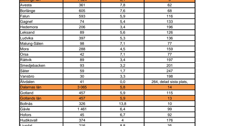 Statoils Miljöbilsranking första halvåret 2013 - kommun och län