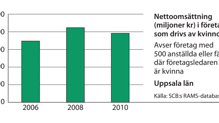 Uppsala omsättning