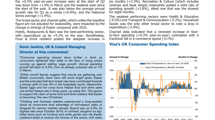 Sharper slowdown in consumer spending during April