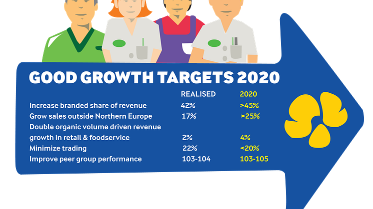 Arla Strategi 2020 target